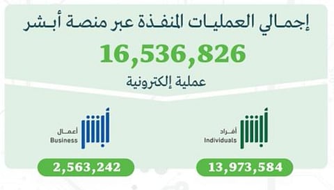 أكثر من 16 مليون عملية إلكترونية عبر منصة “أبشر” في أبريل 2026م